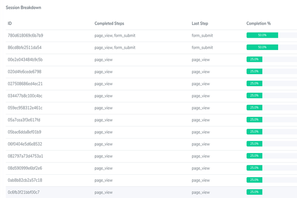 Smart funnels visualization